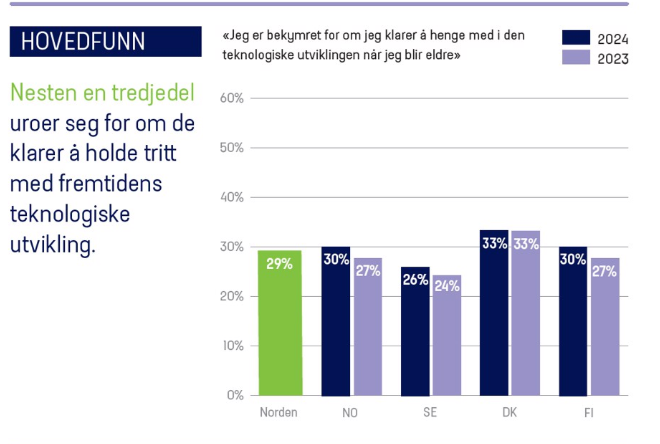 Statistikk over de som uroer seg for å henge med i den teknologiske utvikling
