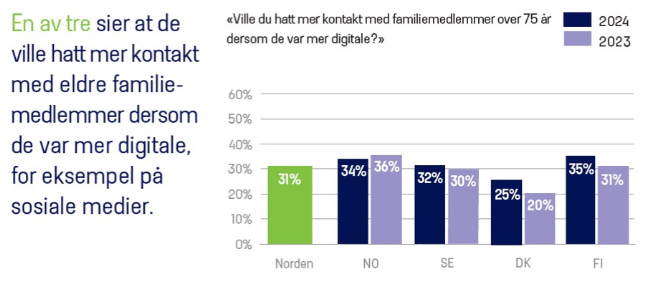 Statistikk over mer kontakt dersom man er mer digital